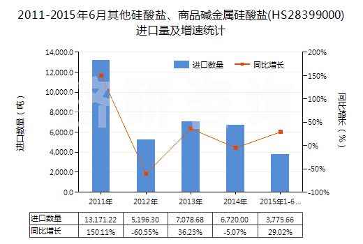 2011-2015年6月其他硅酸鹽、商品堿金屬硅酸鹽(HS28399000)進(jìn)口量及增速統(tǒng)計(jì)